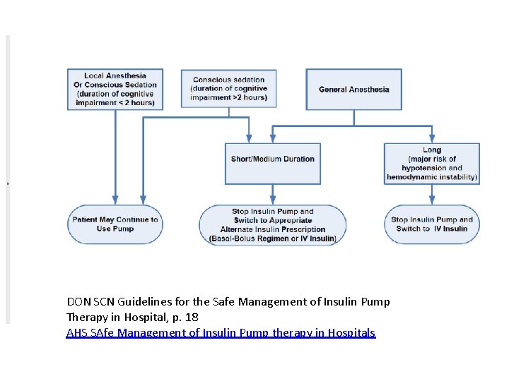 DON SCN Guidelines for the Safe Management of Insulin Pump Therapy in Hospital, p.
