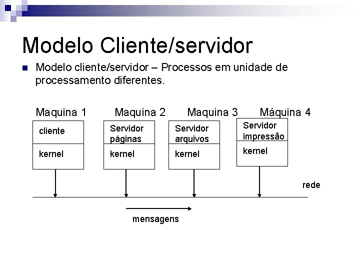 Modelo Cliente/servidor n Modelo cliente/servidor – Processos em unidade de processamento diferentes. Maquina 1