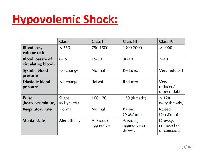 Hypovolemic Shock: 1/1/2022 
