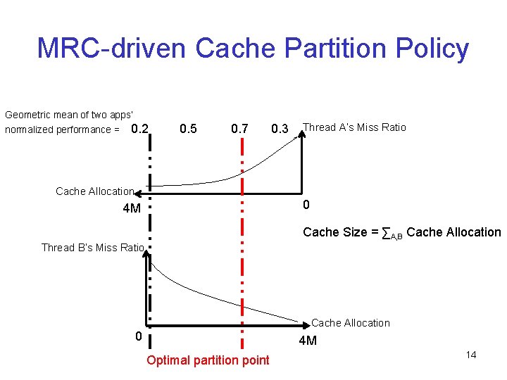 MRC-driven Cache Partition Policy Geometric mean of two apps’ normalized performance = 0. 2
