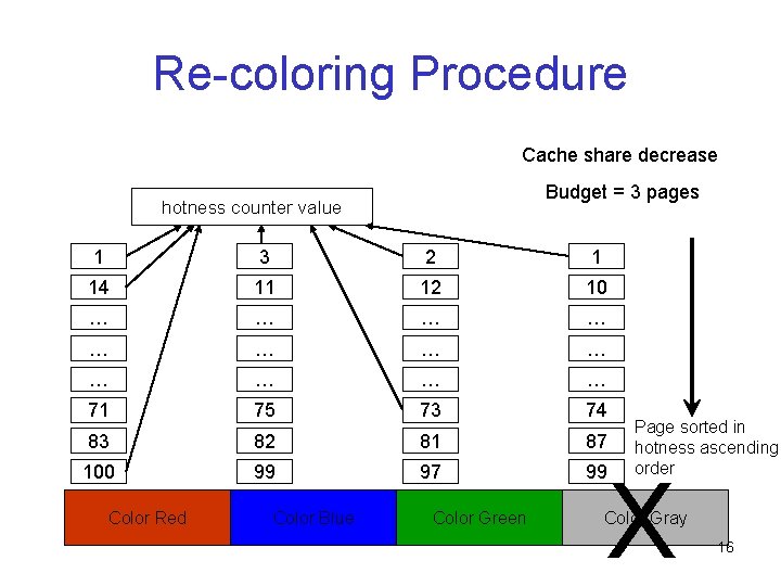 Re-coloring Procedure Cache share decrease Budget = 3 pages hotness counter value 1 3