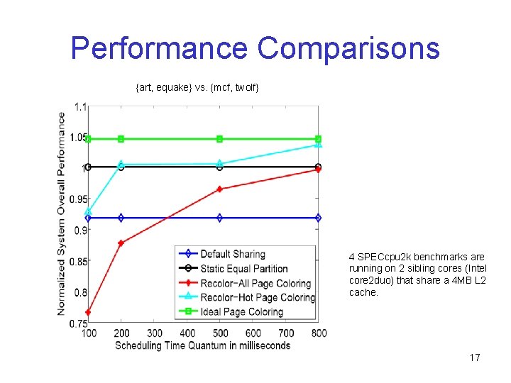 Performance Comparisons {art, equake} vs. {mcf, twolf} 4 SPECcpu 2 k benchmarks are running