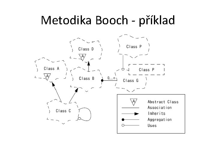 Metodika Booch - příklad 