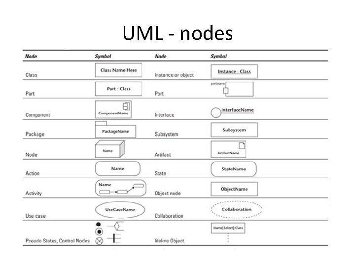 UML - nodes 
