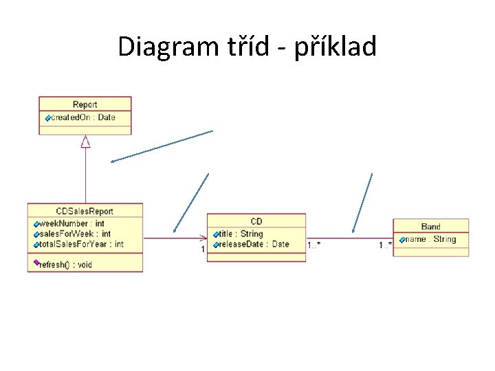 Diagram tříd - příklad 