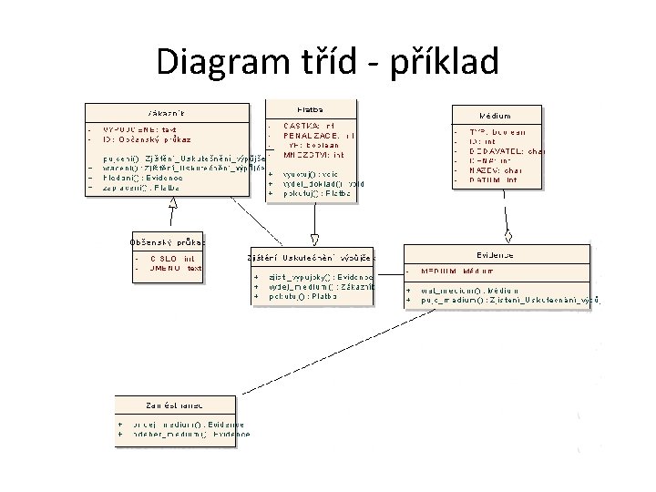 Diagram tříd - příklad 