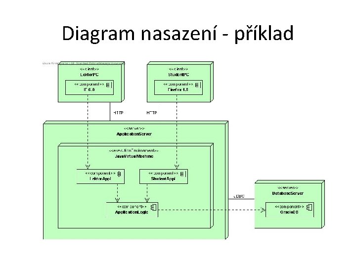 Diagram nasazení - příklad 