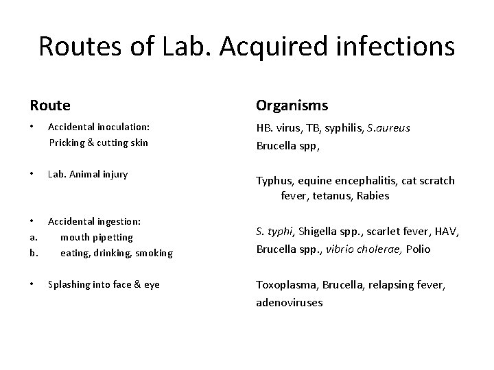 Routes of Lab. Acquired infections Route • Accidental inoculation: Pricking & cutting skin •