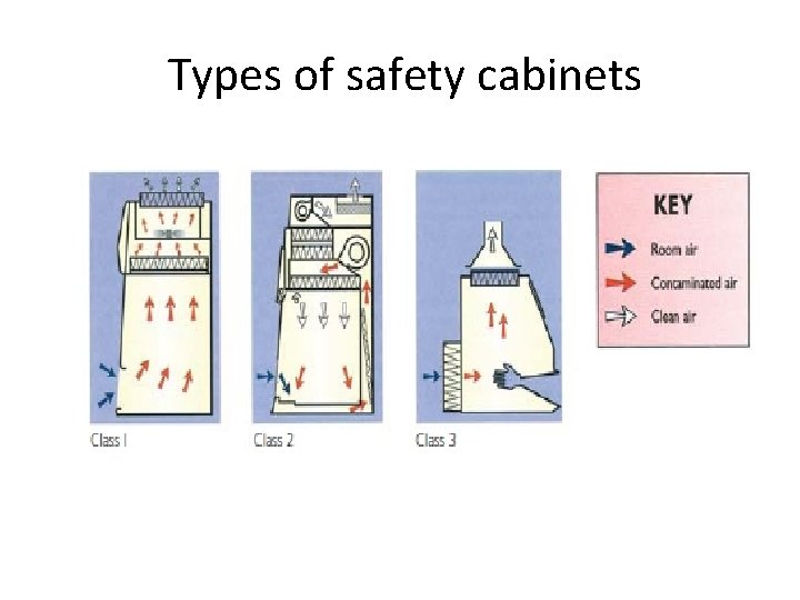 Types of safety cabinets 