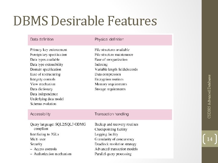 CSD 305 Advanced Databases DBMS Desirable Features 14 