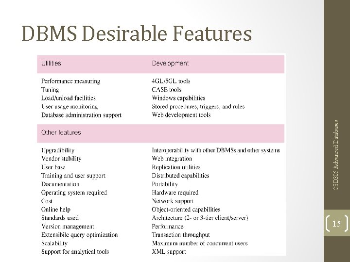 CSD 305 Advanced Databases DBMS Desirable Features 15 