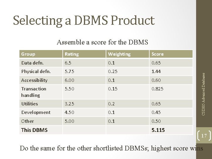 Selecting a DBMS Product Group Rating Weighting Score Data defn. 6. 5 0. 1