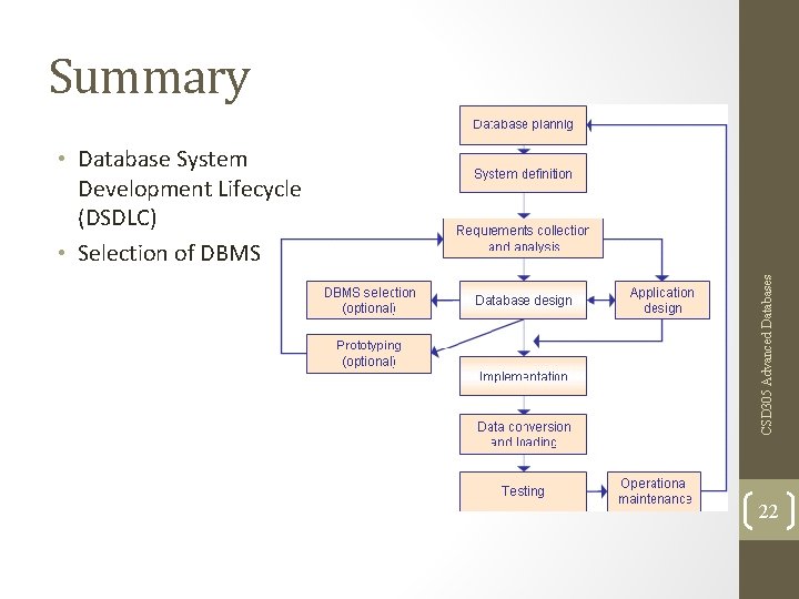Summary CSD 305 Advanced Databases • Database System Development Lifecycle (DSDLC) • Selection of Summary CSD 305 Advanced Databases • Database System Development Lifecycle (DSDLC) • Selection of