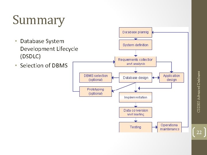 Summary CSD 305 Advanced Databases • Database System Development Lifecycle (DSDLC) • Selection of