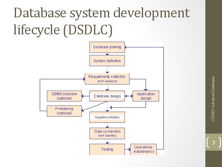CSD 305 Advanced Databases Database system development lifecycle (DSDLC) 3 