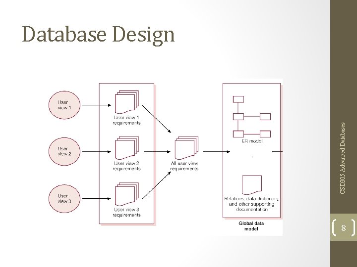 CSD 305 Advanced Databases Database Design 8 CSD 305 Advanced Databases Database Design 8