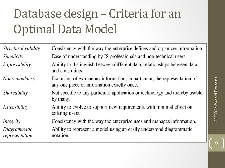 CSD 305 Advanced Databases Database design – Criteria for an Optimal Data Model 9 CSD 305 Advanced Databases Database design – Criteria for an Optimal Data Model 9