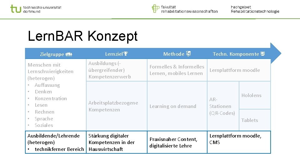 Lern. BAR Konzept Zielgruppe Menschen mit Lernschwierigkeiten (heterogen) • Auffassung • Denken • Konzentration