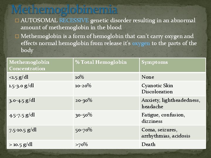 Methemoglobinemia � AUTOSOMAL RECESSIVE genetic disorder resulting in an abnormal amount of methemoglobin in