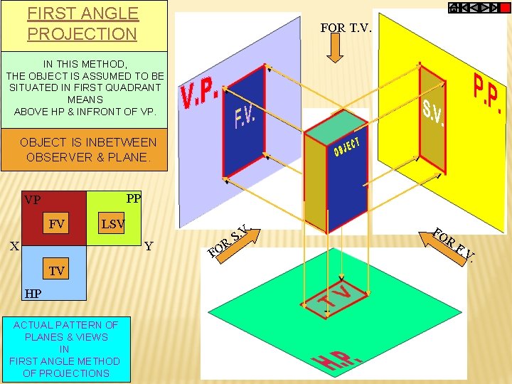 FIRST ANGLE PROJECTION FOR T. V. IN THIS METHOD, THE OBJECT IS ASSUMED TO