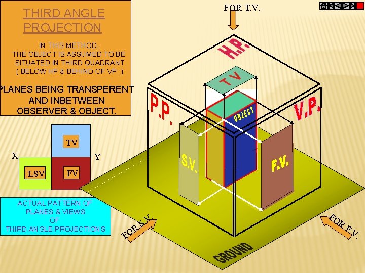 FOR T. V. THIRD ANGLE PROJECTION IN THIS METHOD, THE OBJECT IS ASSUMED TO