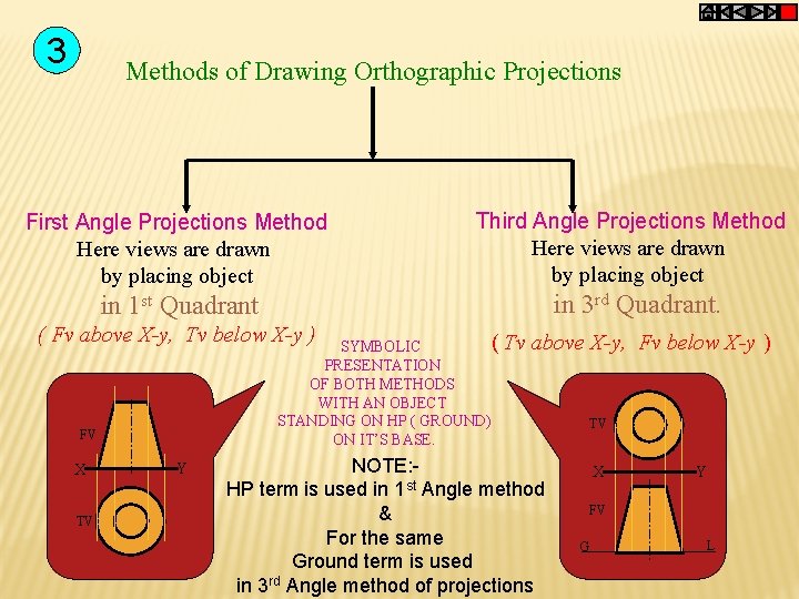 3 Methods of Drawing Orthographic Projections First Angle Projections Method Here views are drawn