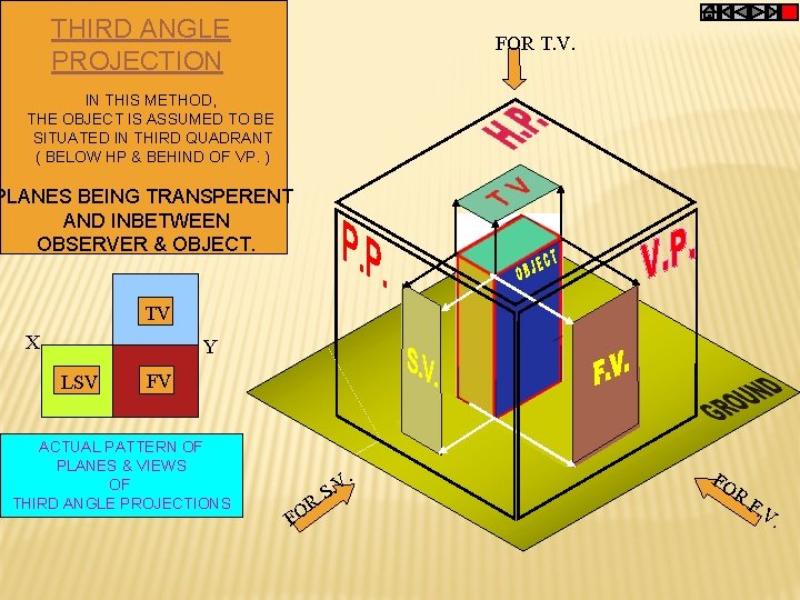 THIRD ANGLE PROJECTION FOR T. V. IN THIS METHOD, THE OBJECT IS ASSUMED TO