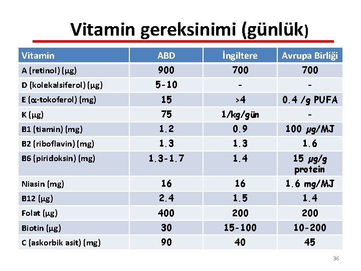 Vitamin gereksinimi (günlük) Vitamin ABD İngiltere Avrupa Birliği A (retinol) (µg) 900 700 5