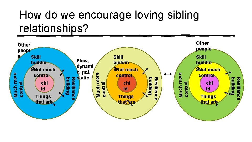 How do we encourage loving sibling relationships? Things that are Much more control chi