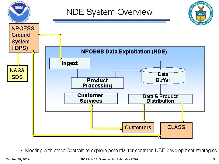 NDE System Overview NPOESS Ground System (IDPS) NPOESS Data Exploitation (NDE) NESDIS Central Ingest