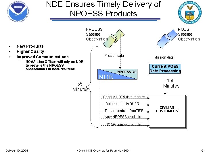 NDE Ensures Timely Delivery of NPOESS Products NPOESS Satellite Observation • • • New