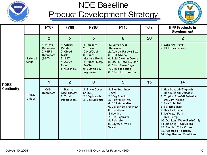 NDE Baseline Product Development Strategy Tailored x. DRs POES Continuity NOAAUnique October 19, 2004