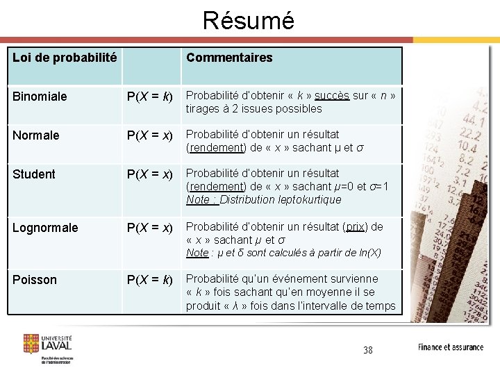 Résumé Loi de probabilité Commentaires Binomiale P(X = k) Probabilité d’obtenir « k »