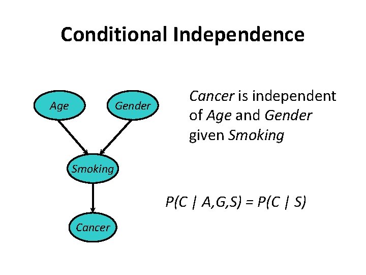 Conditional Independence Age Gender Cancer is independent of Age and Gender given Smoking P(C