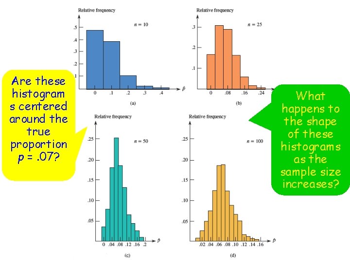 Are these histogram s centered around the true proportion p =. 07? What happens