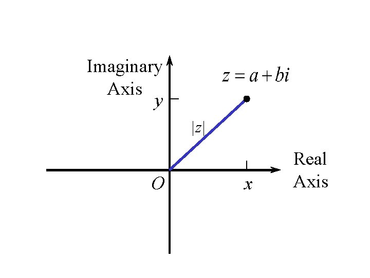 Imaginary Axis y |z| O x Real Axis 