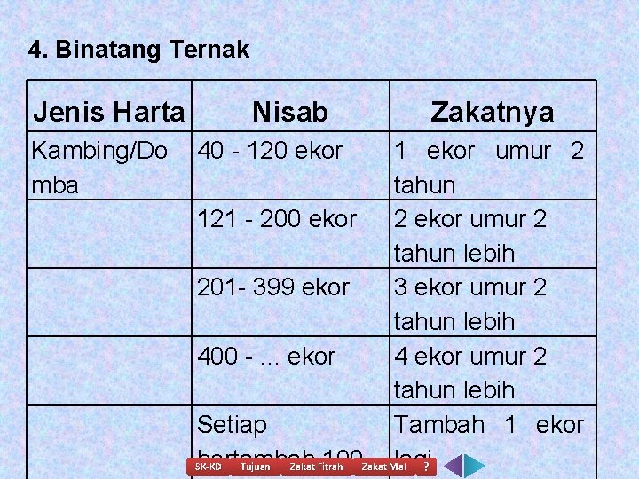 4. Binatang Ternak Jenis Harta Kambing/Do mba Nisab 40 - 120 ekor Zakatnya 1