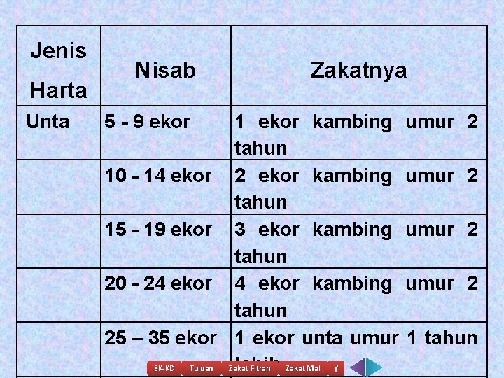 Jenis Harta Unta Nisab 5 - 9 ekor 10 - 14 ekor 15 -