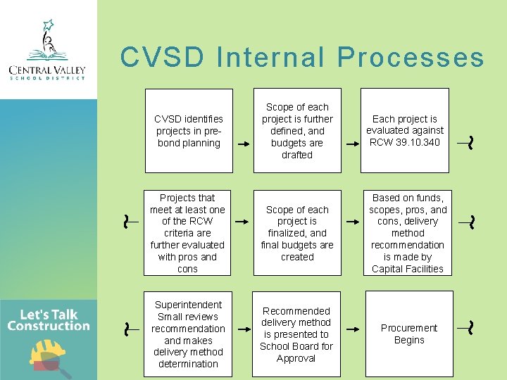 CVSD Internal Processes Scope of each project is further defined, and budgets are drafted