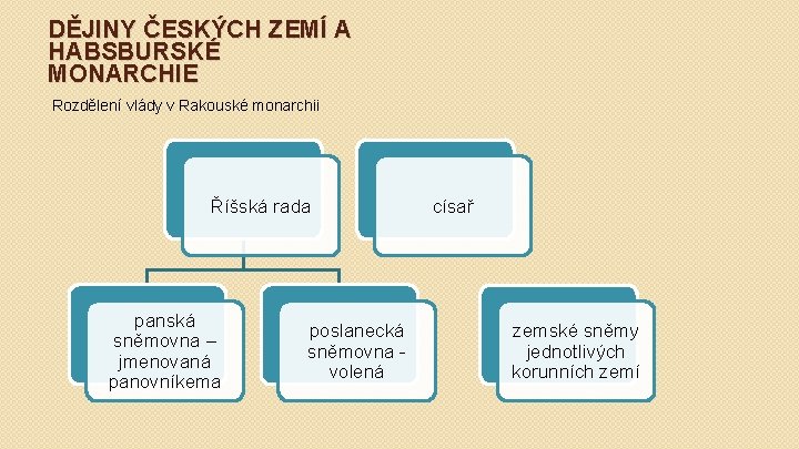 DĚJINY ČESKÝCH ZEMÍ A HABSBURSKÉ MONARCHIE Rozdělení vlády v Rakouské monarchii Říšská rada panská