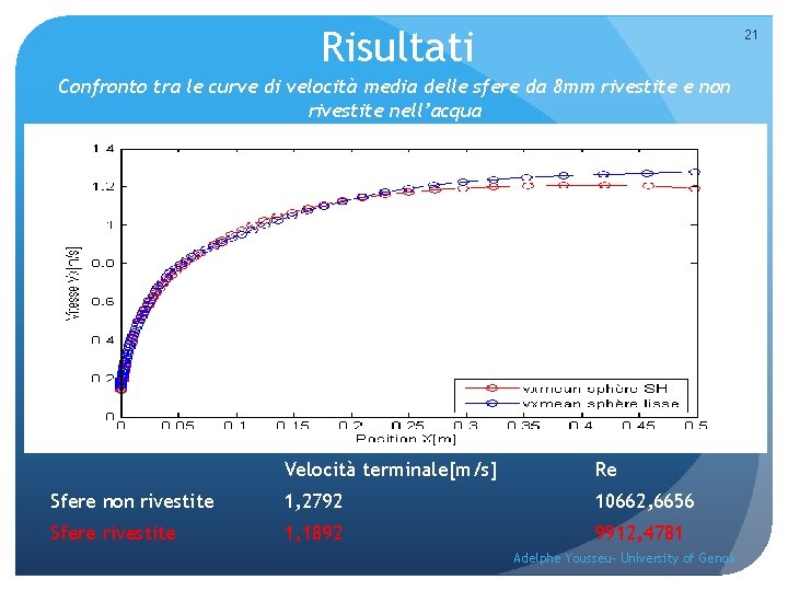 Risultati 21 Confronto tra le curve di velocità media delle sfere da 8 mm