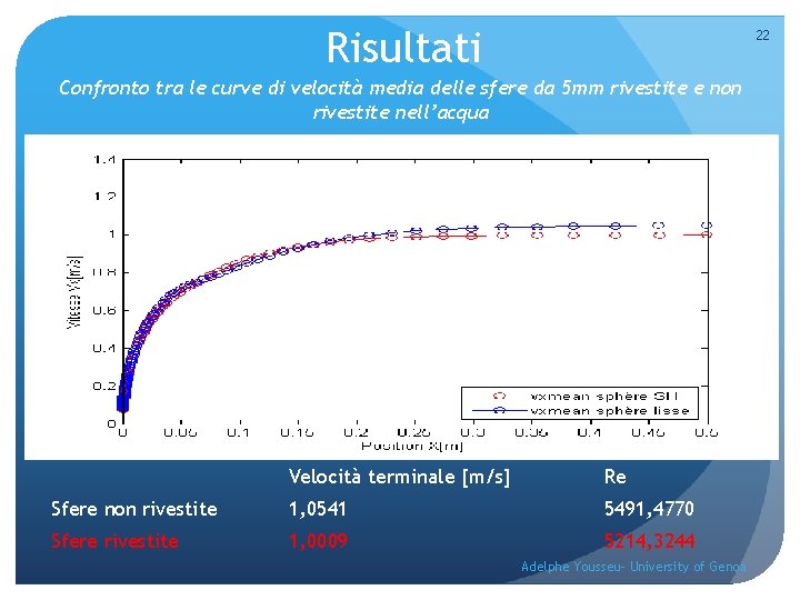 Risultati 22 Confronto tra le curve di velocità media delle sfere da 5 mm