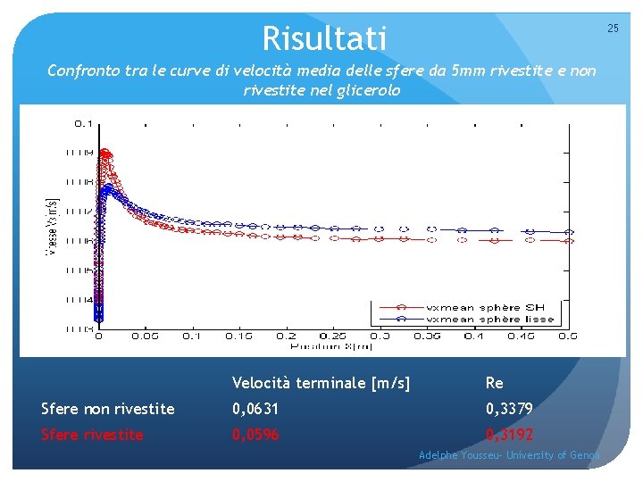 Risultati 25 Confronto tra le curve di velocità media delle sfere da 5 mm