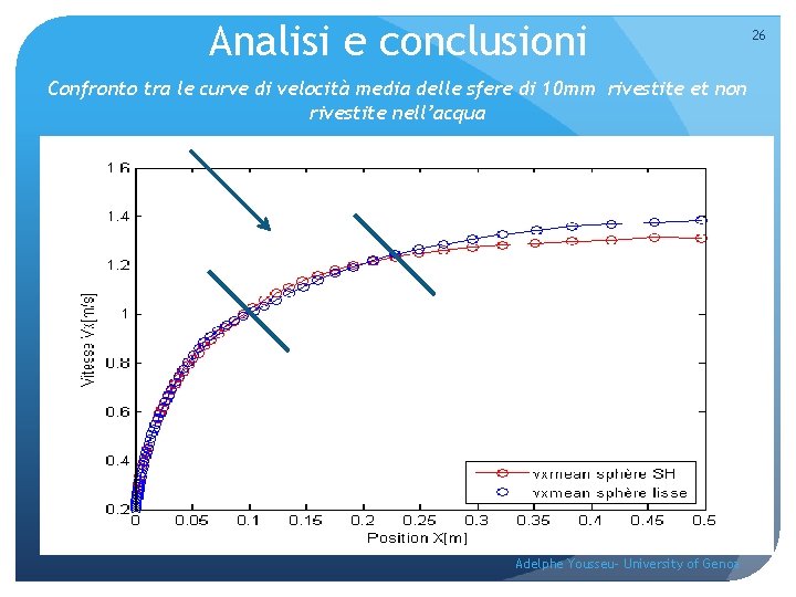 Analisi e conclusioni Confronto tra le curve di velocità media delle sfere di 10