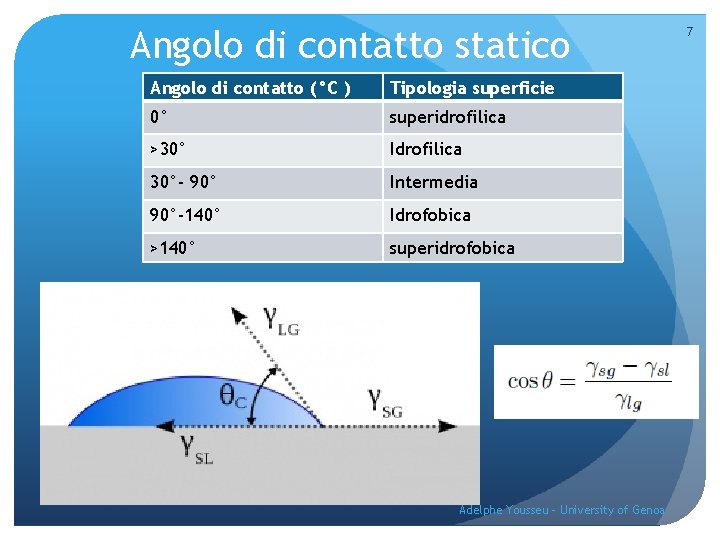 Angolo di contatto statico Angolo di contatto (°C ) Tipologia superficie 0° superidrofilica >30°