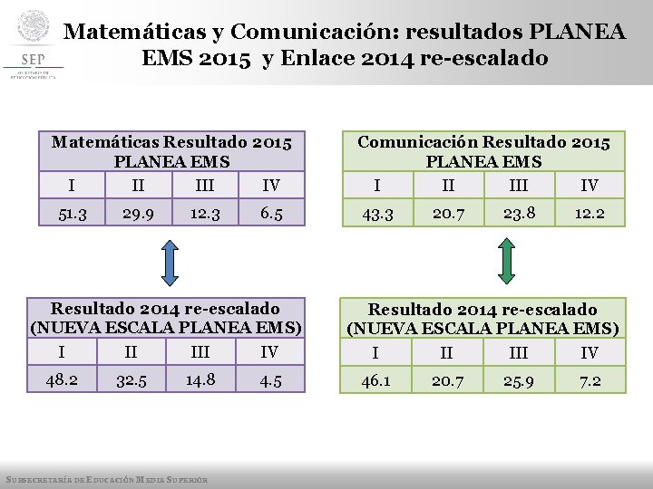 Matemáticas y Comunicación: resultados PLANEA EMS 2015 y Enlace 2014 re-escalado Matemáticas Resultado 2015