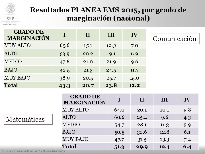 Resultados PLANEA EMS 2015, por grado de marginación (nacional) GRADO DE MARGINACIÓN MUY ALTO