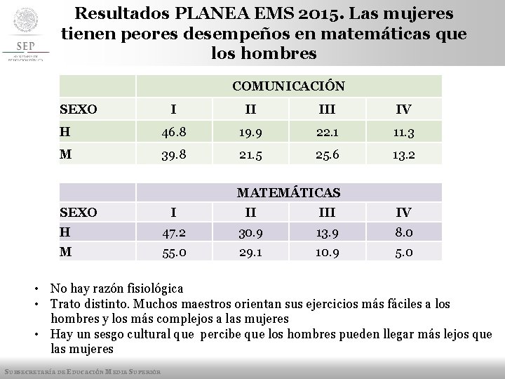 Resultados PLANEA EMS 2015. Las mujeres tienen peores desempeños en matemáticas que los hombres