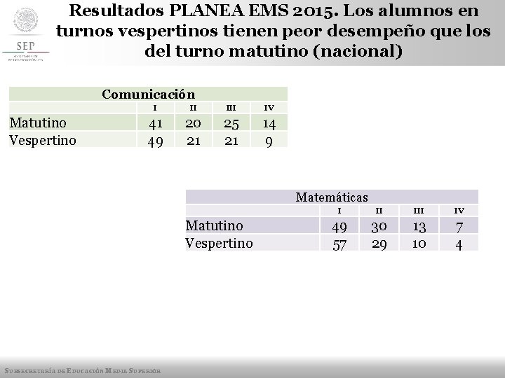 Resultados PLANEA EMS 2015. Los alumnos en turnos vespertinos tienen peor desempeño que los