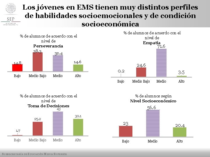 Los jóvenes en EMS tienen muy distintos perfiles de habilidades socioemocionales y de condición